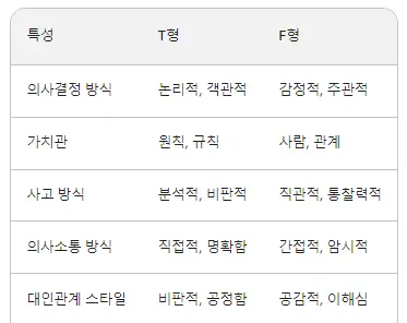 MBTI T&#44; F 비교