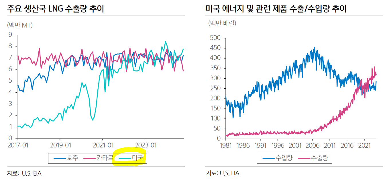 주요 생산국별 LNG 수출량 및 미국의 관련 제품 수출/수입량 추이