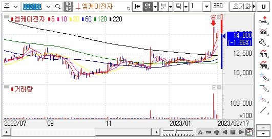 엠케이전자 - 주식형 차트