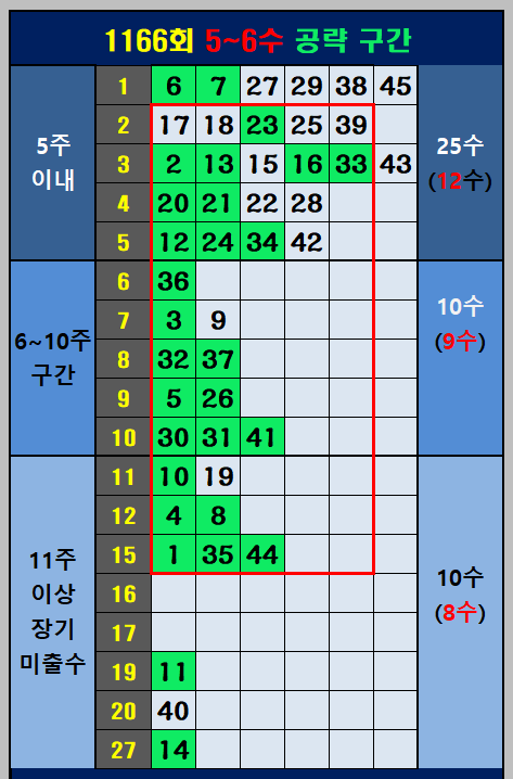 5~6수 공략 구간