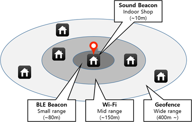  지오펜싱 (Geofencing)