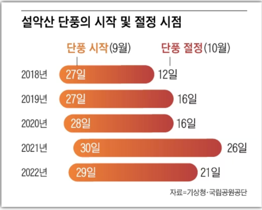 2023 단풍 절정시기 예상