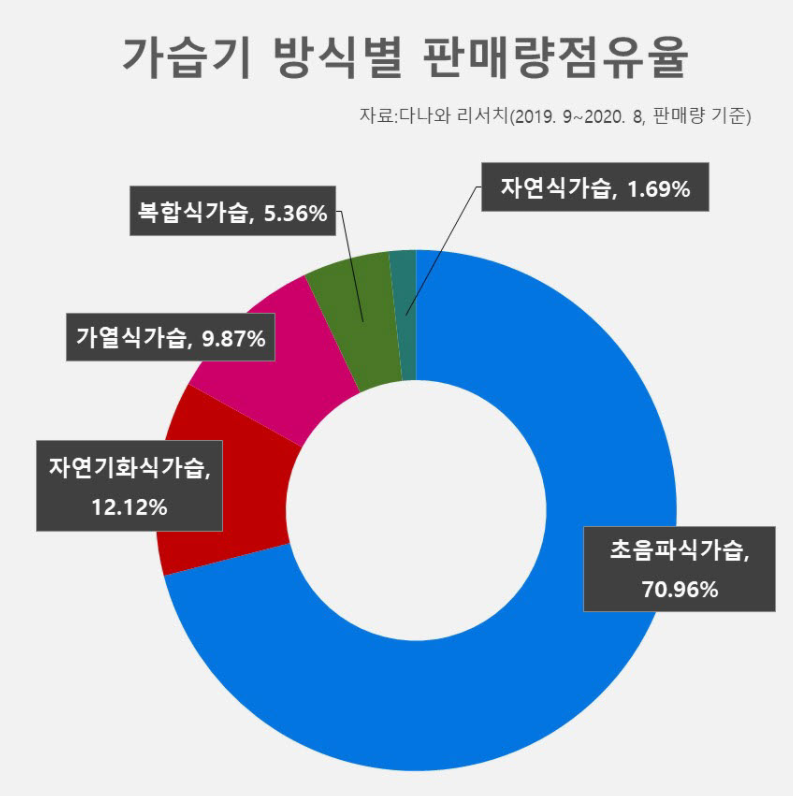  가열식, 초음파식, 복합식가습기 종류 및 장,단점 비교 분석 / TOP 3 추천