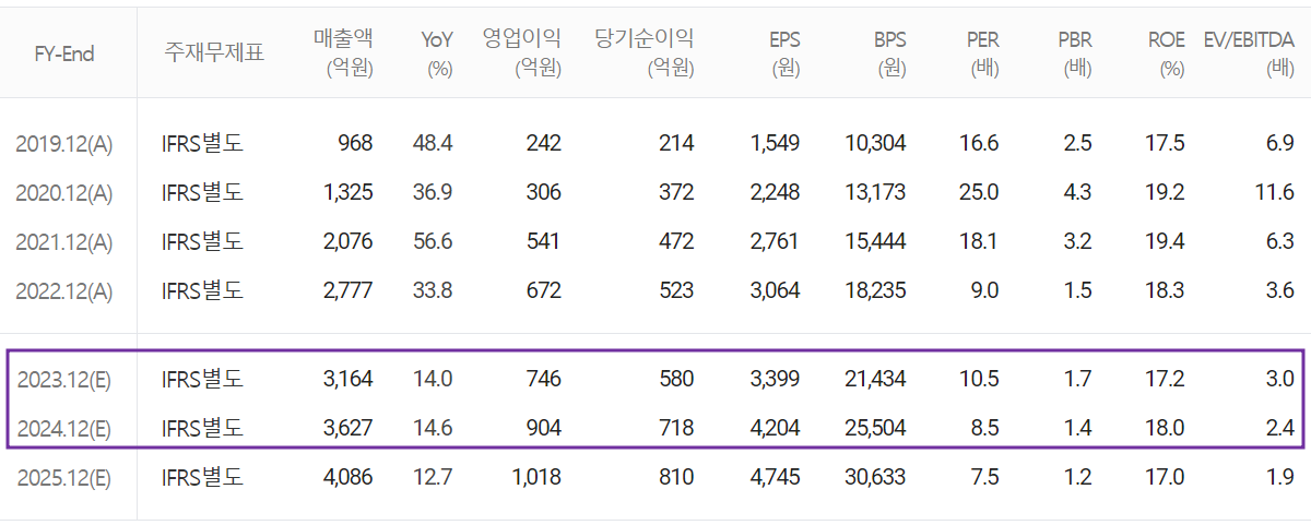 두산테스나 - 컨센서스(2023.04)