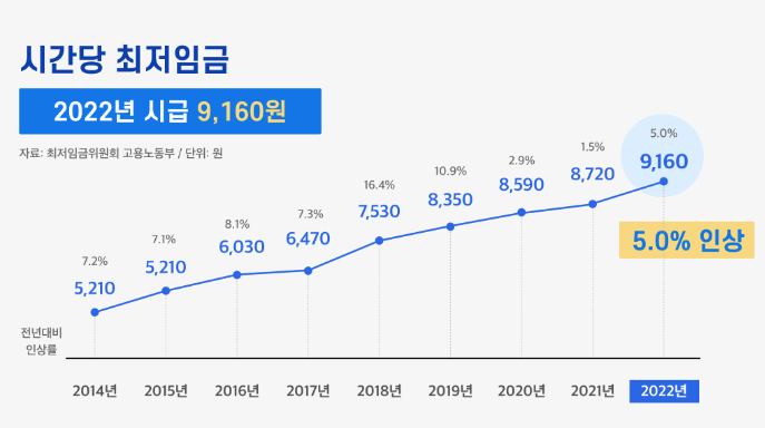 시간당-최저임금