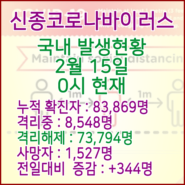 코로나19(코로나바이러스) 2월 15일 0시 국내(해외포함) 발병 83,869명 / 73,794명 완치 격리해제 / 사망자 1,527명