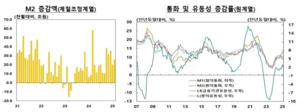 2025년 2월 통화 및 유동성 동향 지표