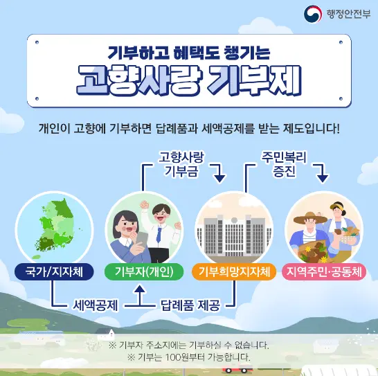 고향사랑 기부제