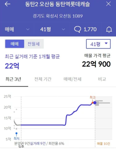 GTX-A 개통과 직주근접으로 최고가를 갱신한 동탄 롯데캐슬