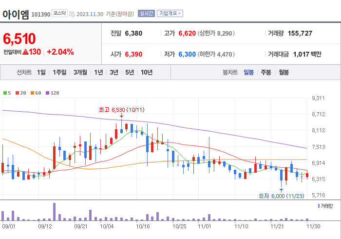 아이엠 3개월 주가(일봉)