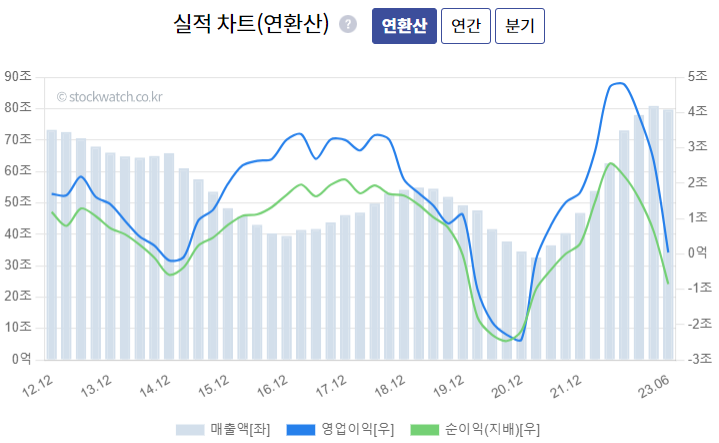 SK이노베이션(096770) 실적 전망 & 주가 전망