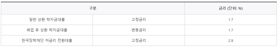 학자금 대출 받는 법&#44; 취업 후 상환&#44; 상환유예&#44; 이자 등 조건 알아보기