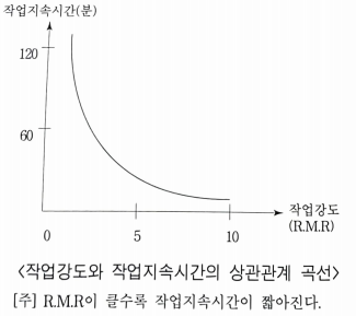 &lt;작업강도와 작업지속시간의 상관관계 곡선&gt;