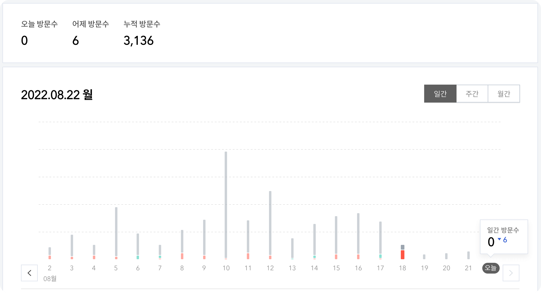 초라한 방문자수