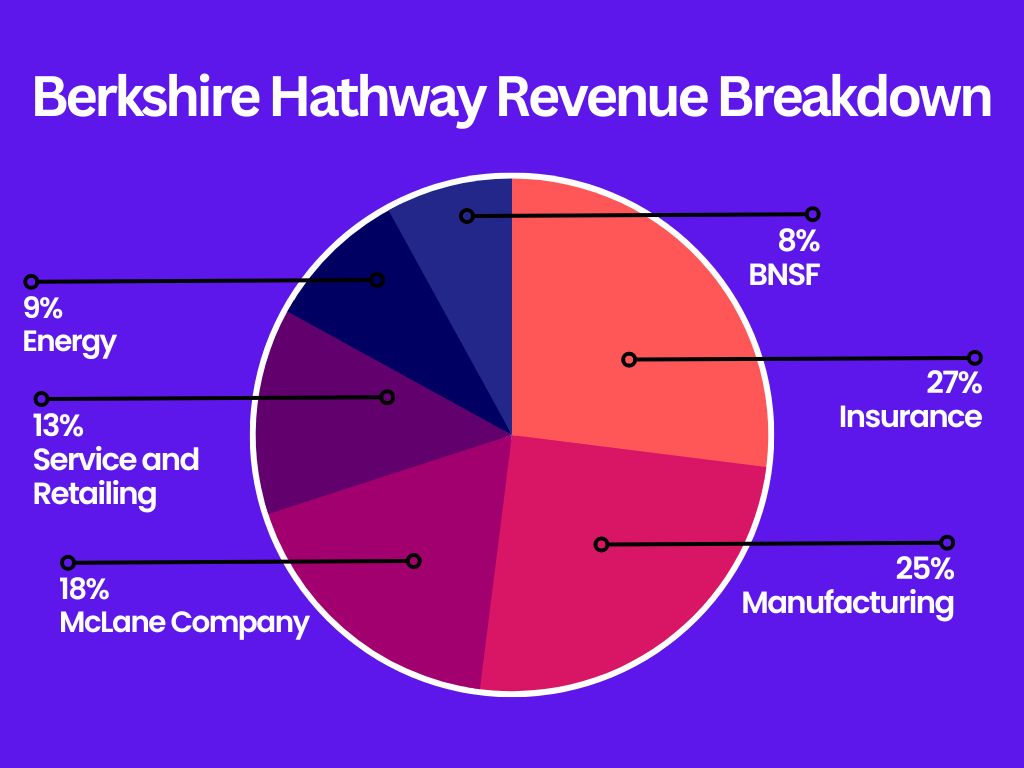 Berkshire-Hathway-Revenue-Breakdown