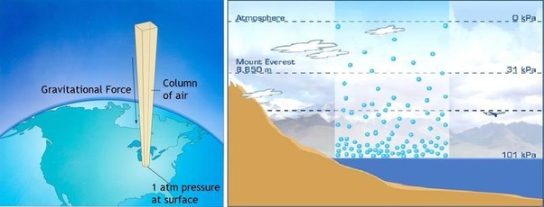 대기의 높이와 높이에 따른 대기압의 변화