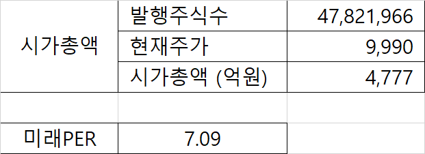 스카이라이프 시가총액