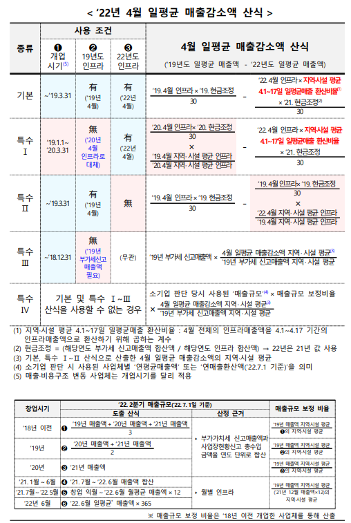 소상공인손실보상금