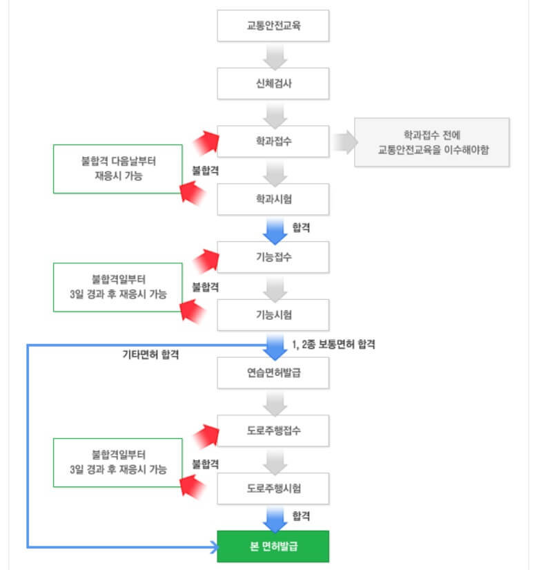 운전면허