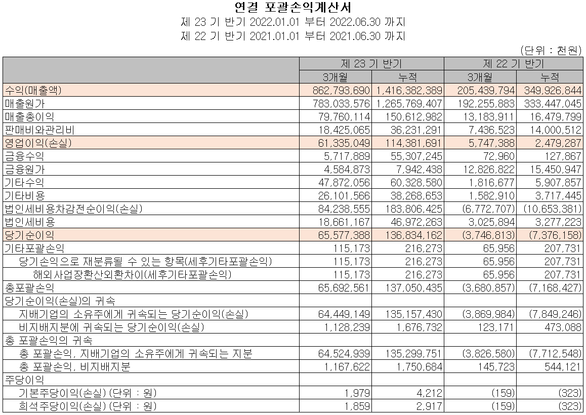 엘앤에프 - 손익계산서