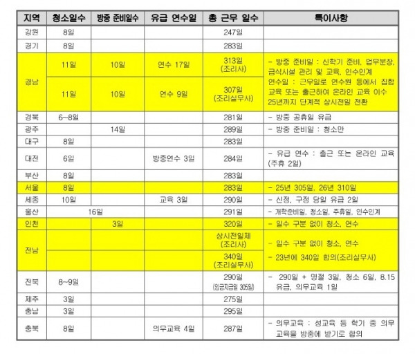 지역별 급여 차이
