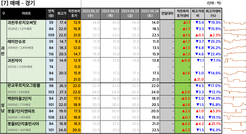 과천판교 매매 최저 호가