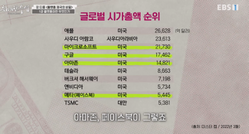 플랫폼 기업의 시가총액 순위