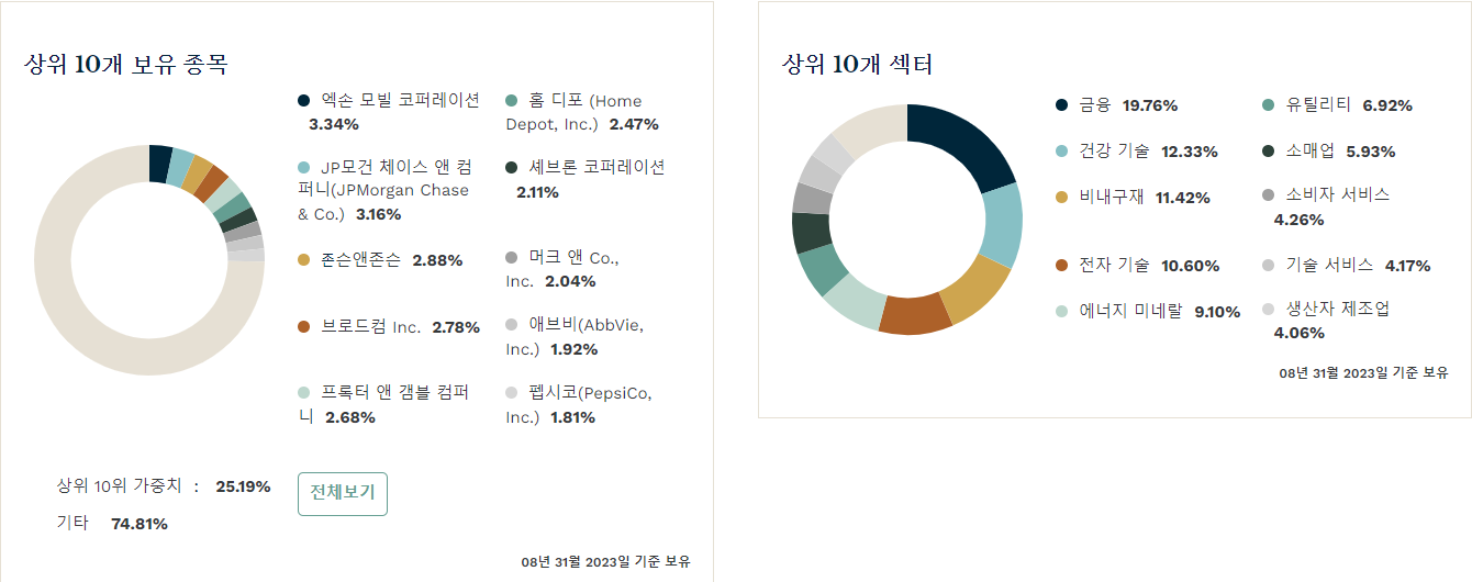VYM 구성종목