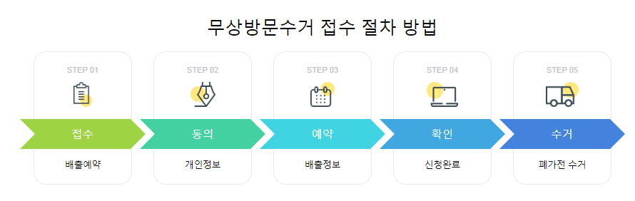 폐가전무상수거