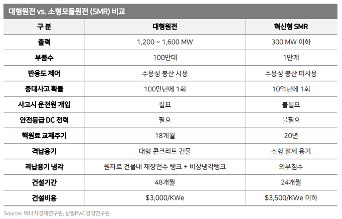 SMR과 대형원전 비교