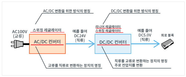  [전기·전자] AC/DC컨버터란?