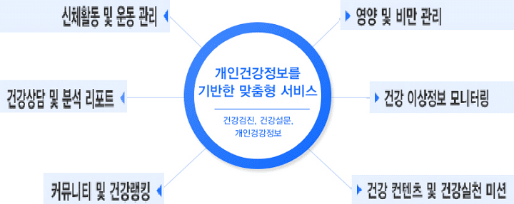 보건소 모바일 헬스케어 제공 서비스