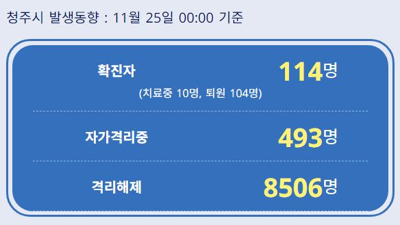  청주시 111번~114번 코로나19 확진자 발생 동선은?