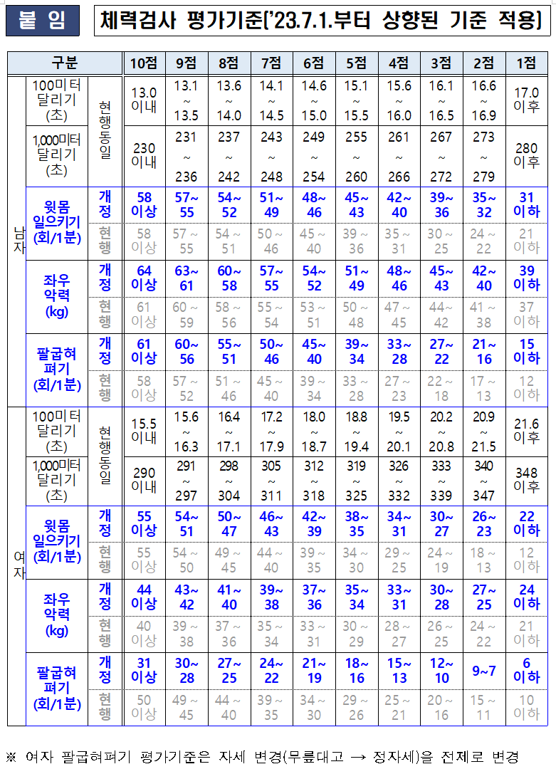 경찰체력시험표