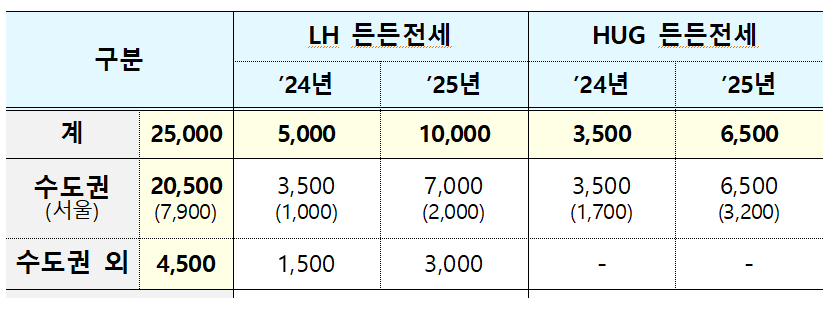 연도별-공급-물량