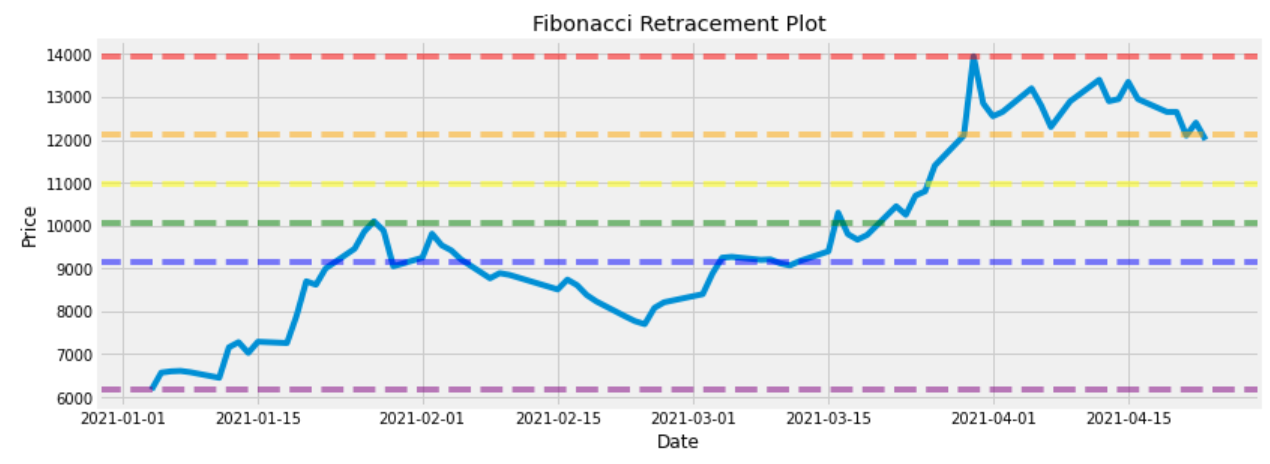 위지윅스튜디오 주식 분석 - Fibonacci Retracement