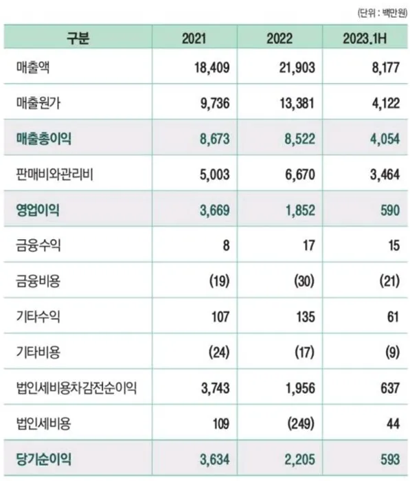 손익 계산서 이미지