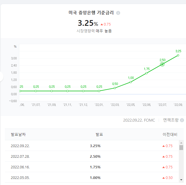  미국 FOMC 금리 0.75%p 인상(자이언트스텝), [FOMC란? 연준이란?]