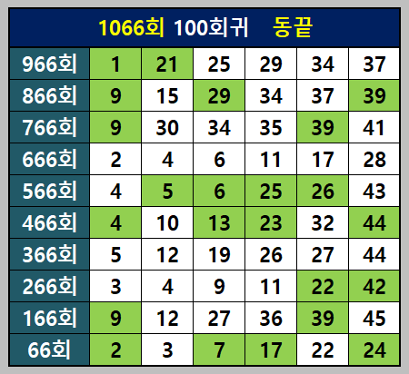 100회귀 출현 동끝