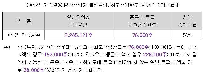이뮨온시아 최소 청약 한도
