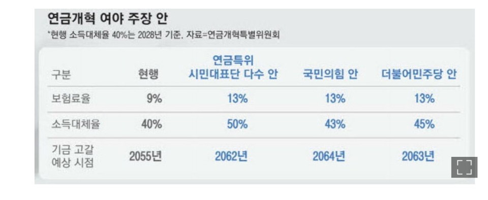 연금개혁 여,야 주장안