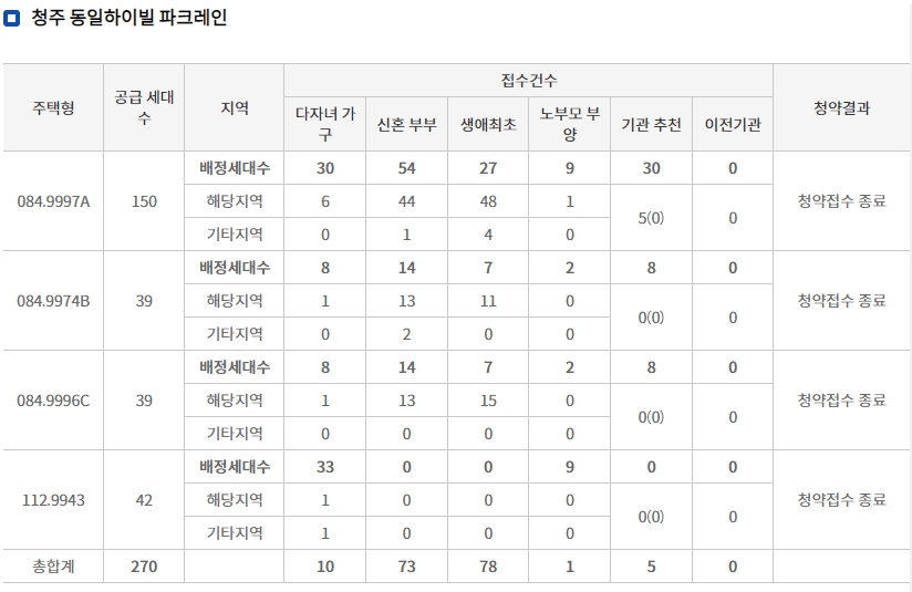 동일하이빌파크 3차로