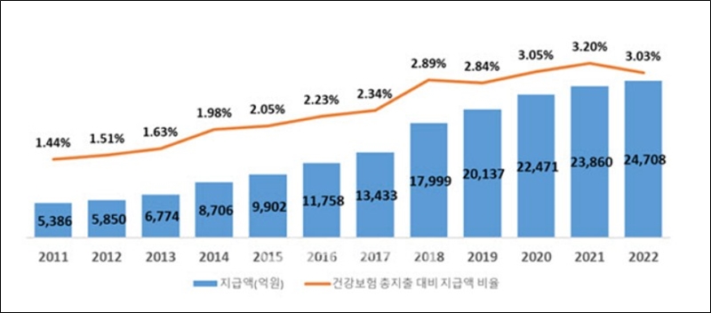 연도별 본인부담상한제 지급액 현황