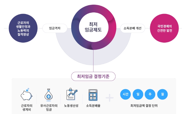 최저임금 제도 개요
