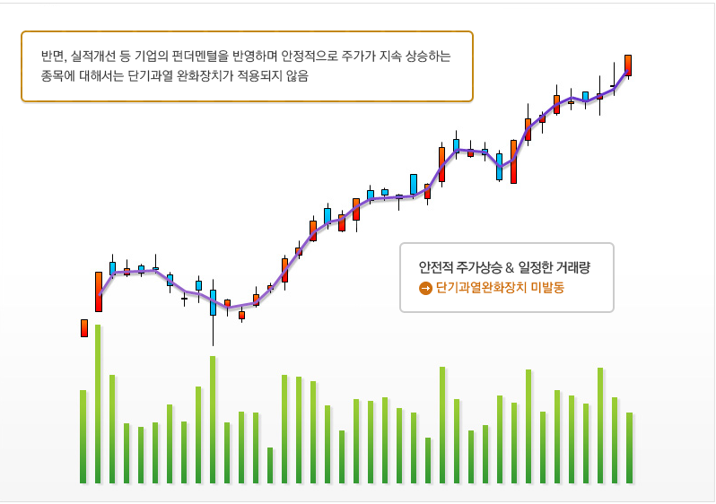 단기과열완화제도 미적용 예시