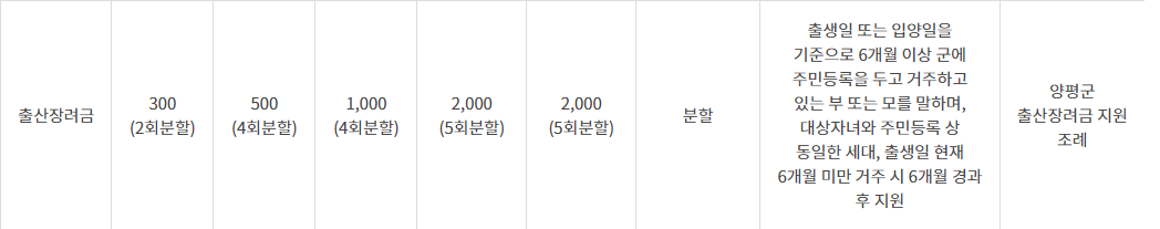  2022년 출산지원금 꼭 확인하세요!
