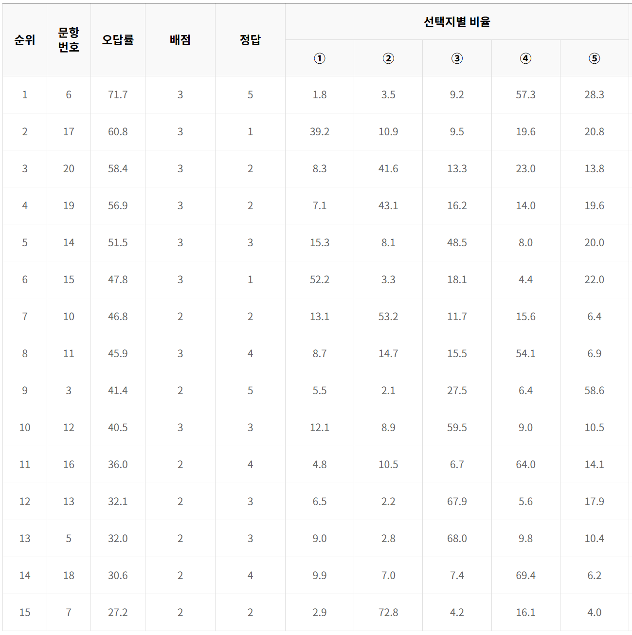 2024년 6모 고2 과탐