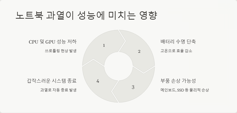 발열문제