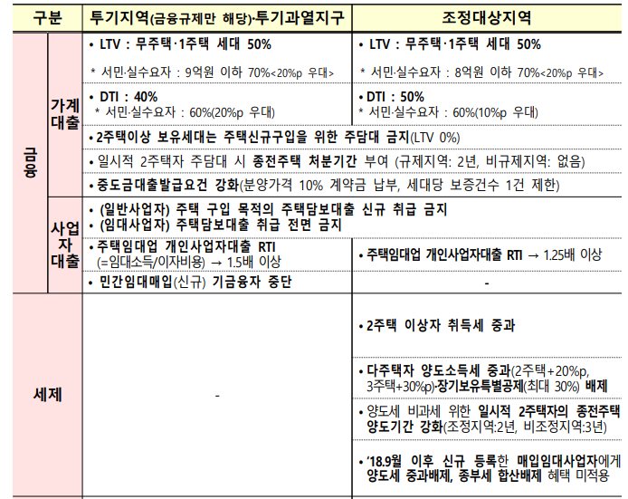 부동산규제지역 규제내용 요약1