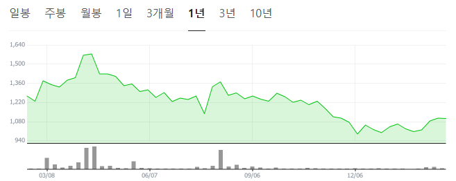 엘컴텍 연간 주가챠트